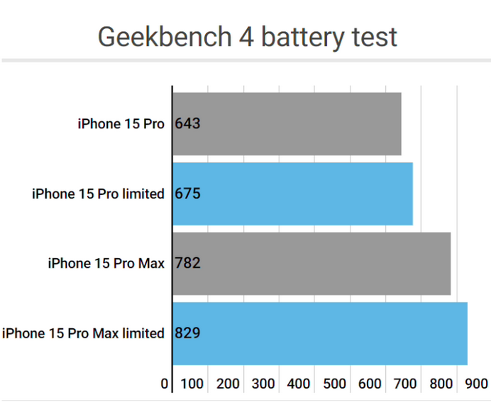 阜龙乡apple维修站iPhone15Pro的ProMotion高刷功能耗电吗