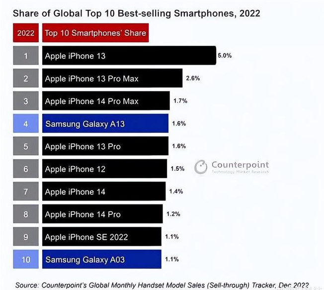 阜龙乡苹果维修分享:为什么iPhone14的销量不如iPhone13? 