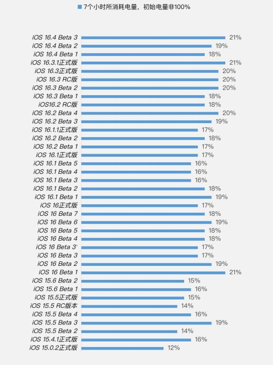 阜龙乡苹果手机维修分享iOS 16.4 Beta 3续航跑分等测试结果汇总 