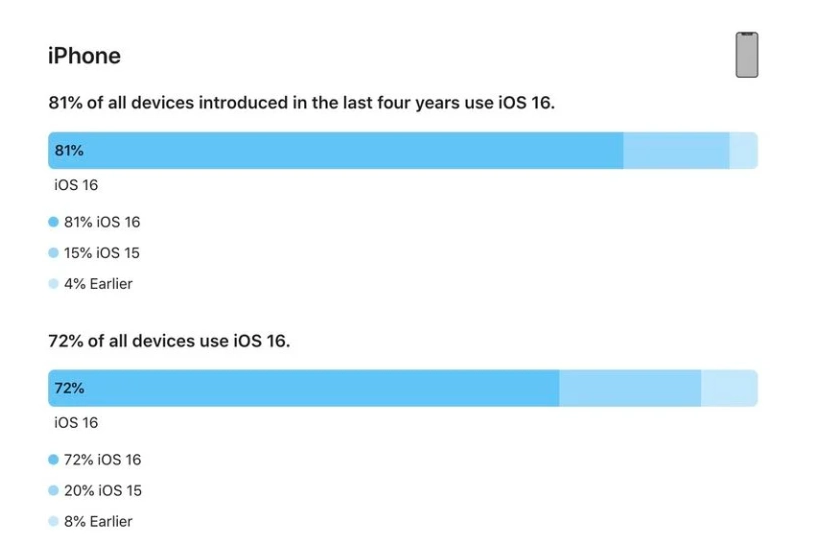 阜龙乡苹果手机维修分享iOS 16 / iPadOS 16 安装率 