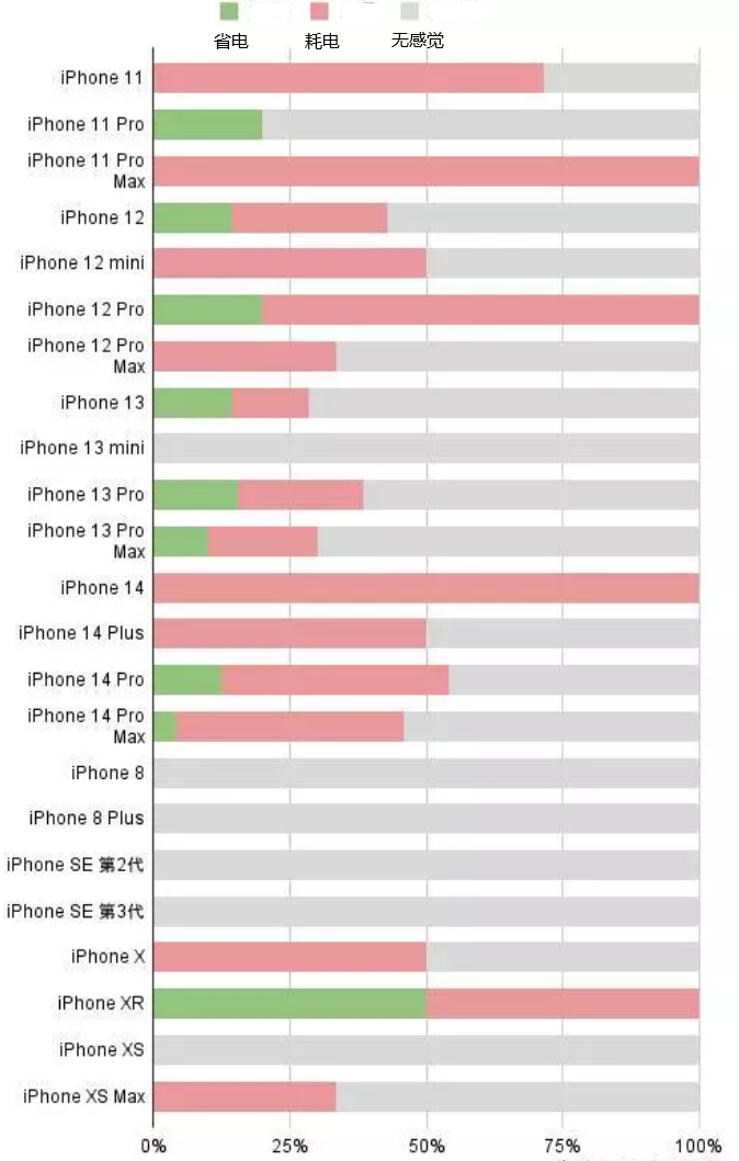 阜龙乡苹果手机维修分享iOS16.2太耗电怎么办？iOS16.2续航不好可以降级吗？ 