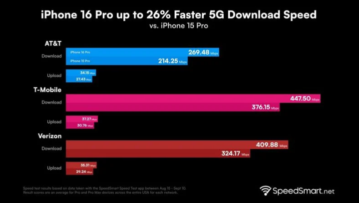 阜龙乡苹果手机维修分享iPhone 16 Pro 系列的 5G 速度 