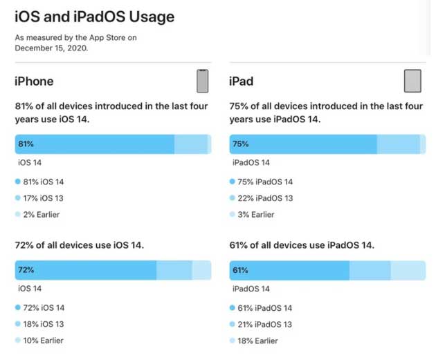 阜龙乡苹果手机维修分享有多少用户更新了 iOS 14 