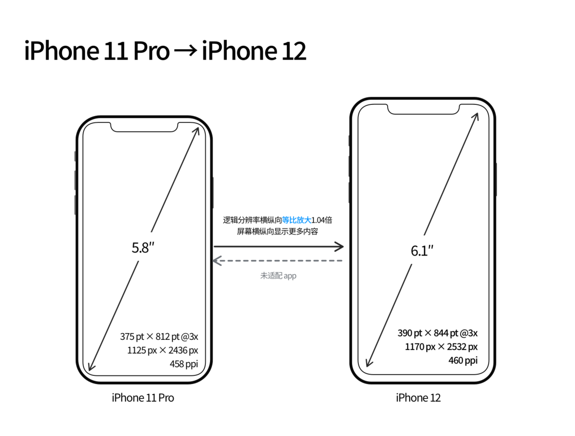 阜龙乡苹果手机维修分享iPhone 12 mini 和 iPhone 12 Pro 的尺寸变化会改变显示内容吗 
